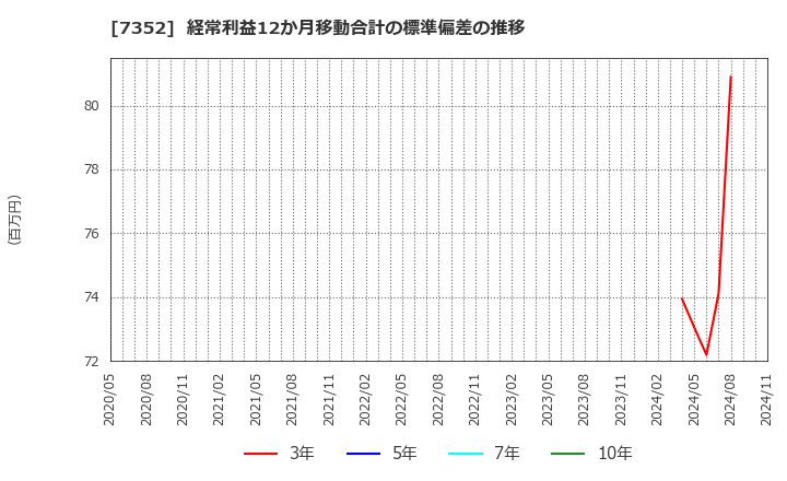 7352 (株)ＴＷＯＳＴＯＮＥ＆Ｓｏｎｓ: 経常利益12か月移動合計の標準偏差の推移