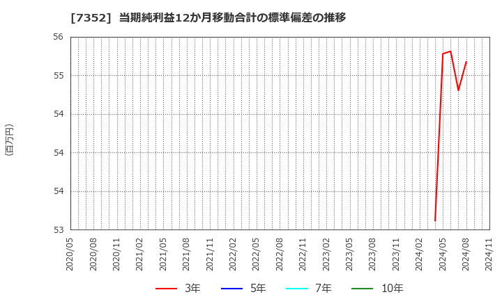 7352 (株)ＴＷＯＳＴＯＮＥ＆Ｓｏｎｓ: 当期純利益12か月移動合計の標準偏差の推移