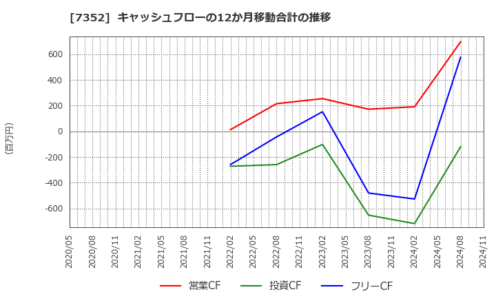 7352 (株)ＴＷＯＳＴＯＮＥ＆Ｓｏｎｓ: キャッシュフローの12か月移動合計の推移