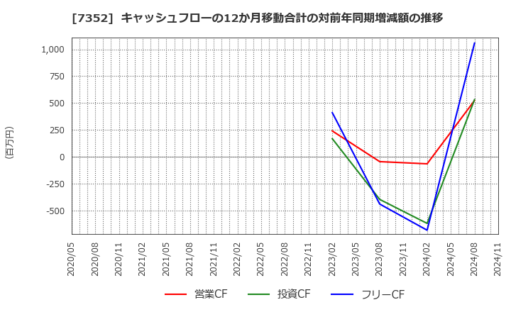 7352 (株)ＴＷＯＳＴＯＮＥ＆Ｓｏｎｓ: キャッシュフローの12か月移動合計の対前年同期増減額の推移