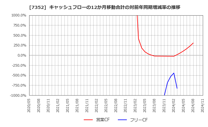 7352 (株)ＴＷＯＳＴＯＮＥ＆Ｓｏｎｓ: キャッシュフローの12か月移動合計の対前年同期増減率の推移