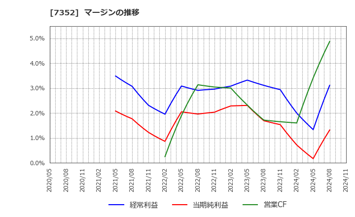 7352 (株)ＴＷＯＳＴＯＮＥ＆Ｓｏｎｓ: マージンの推移