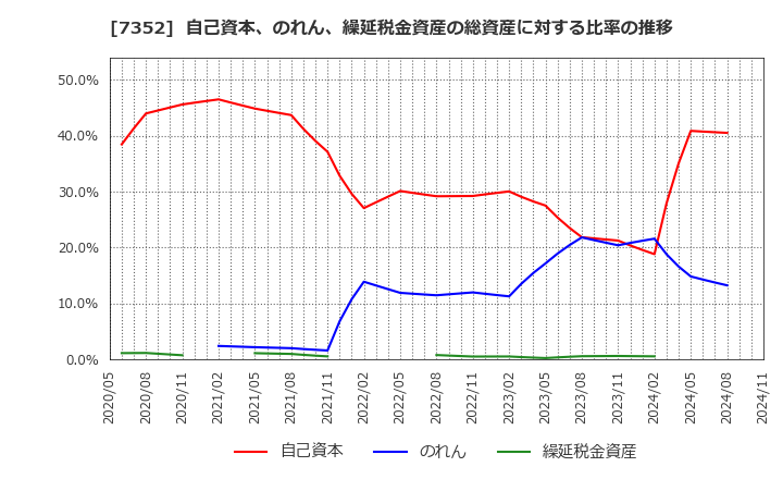 7352 (株)ＴＷＯＳＴＯＮＥ＆Ｓｏｎｓ: 自己資本、のれん、繰延税金資産の総資産に対する比率の推移