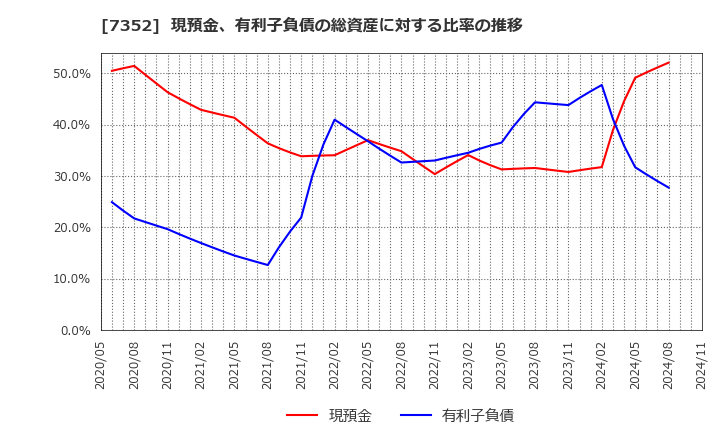 7352 (株)ＴＷＯＳＴＯＮＥ＆Ｓｏｎｓ: 現預金、有利子負債の総資産に対する比率の推移