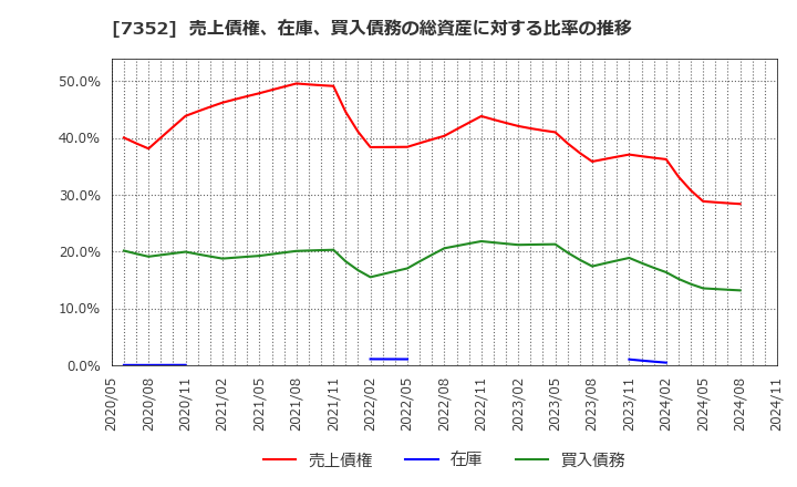 7352 (株)ＴＷＯＳＴＯＮＥ＆Ｓｏｎｓ: 売上債権、在庫、買入債務の総資産に対する比率の推移