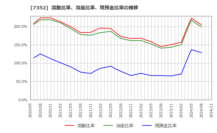 7352 (株)ＴＷＯＳＴＯＮＥ＆Ｓｏｎｓ: 流動比率、当座比率、現預金比率の推移