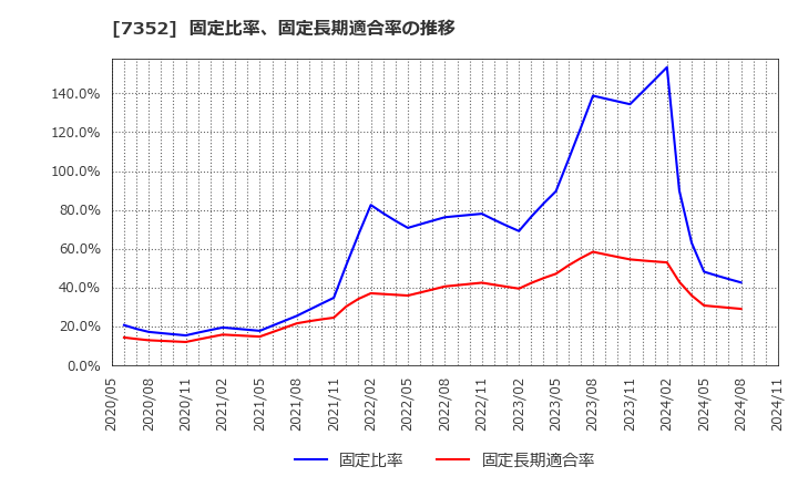7352 (株)ＴＷＯＳＴＯＮＥ＆Ｓｏｎｓ: 固定比率、固定長期適合率の推移