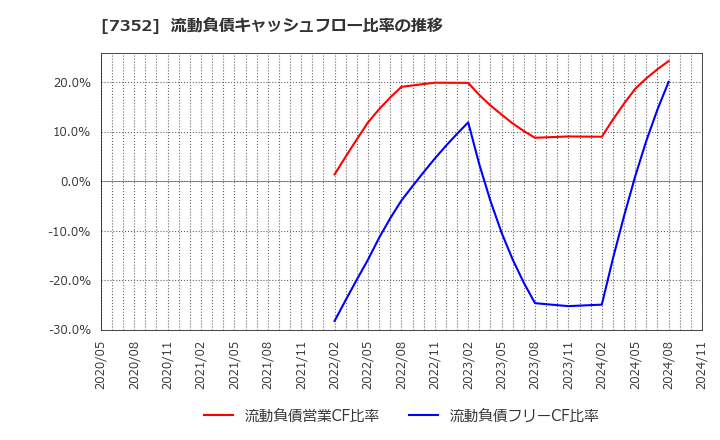 7352 (株)ＴＷＯＳＴＯＮＥ＆Ｓｏｎｓ: 流動負債キャッシュフロー比率の推移