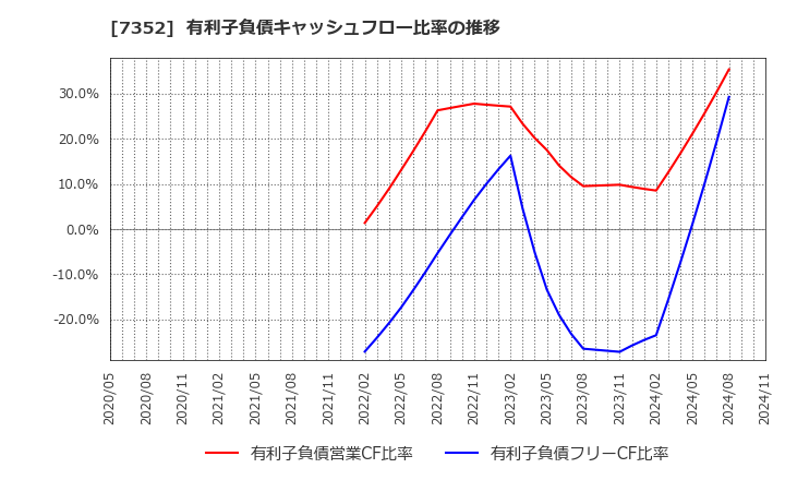 7352 (株)ＴＷＯＳＴＯＮＥ＆Ｓｏｎｓ: 有利子負債キャッシュフロー比率の推移