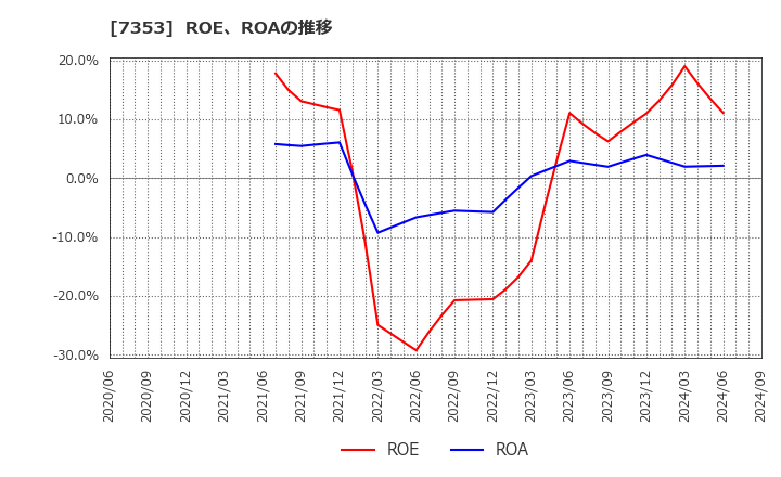 7353 ＫＩＹＯラーニング(株): ROE、ROAの推移