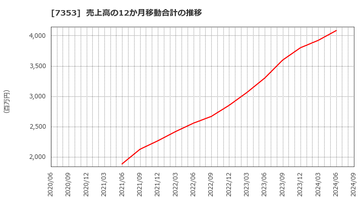 7353 ＫＩＹＯラーニング(株): 売上高の12か月移動合計の推移