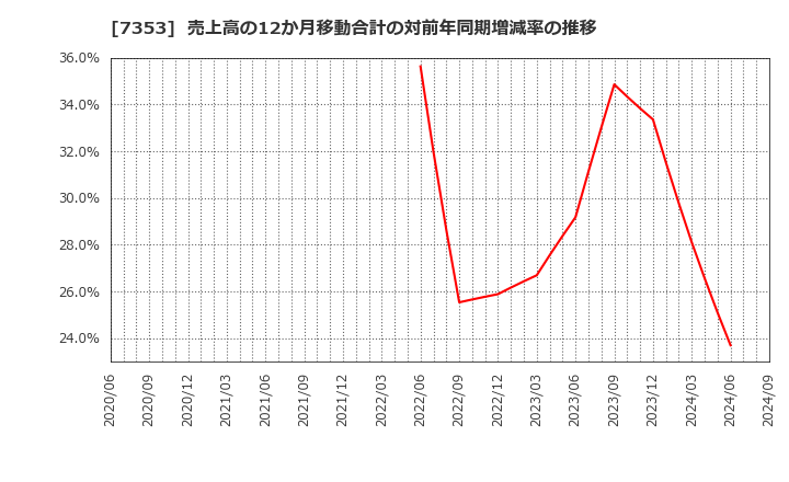 7353 ＫＩＹＯラーニング(株): 売上高の12か月移動合計の対前年同期増減率の推移