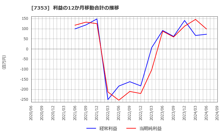 7353 ＫＩＹＯラーニング(株): 利益の12か月移動合計の推移