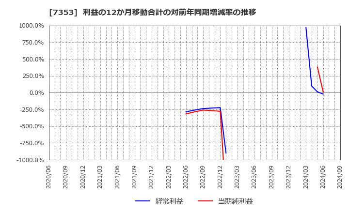 7353 ＫＩＹＯラーニング(株): 利益の12か月移動合計の対前年同期増減率の推移