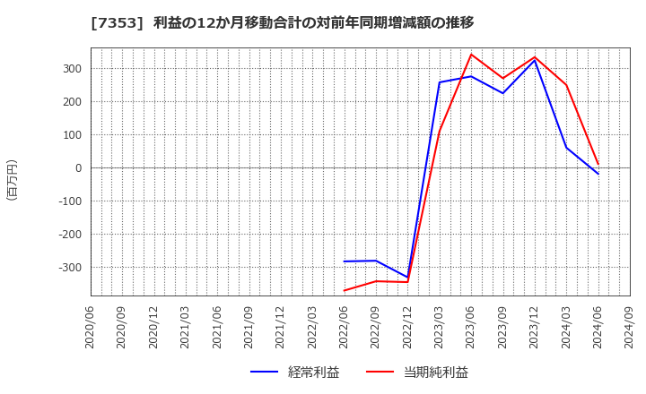 7353 ＫＩＹＯラーニング(株): 利益の12か月移動合計の対前年同期増減額の推移