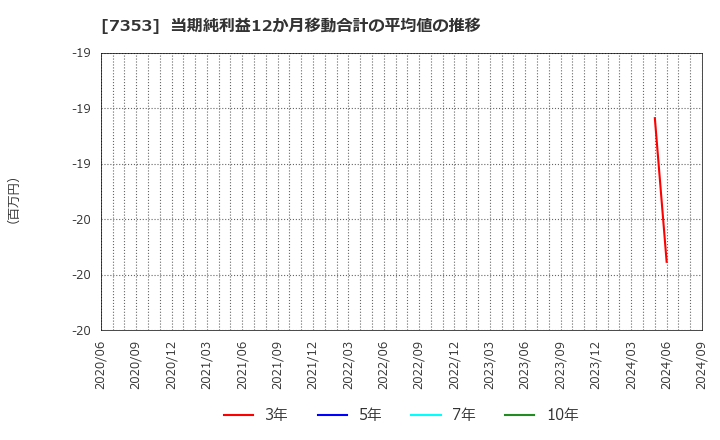 7353 ＫＩＹＯラーニング(株): 当期純利益12か月移動合計の平均値の推移