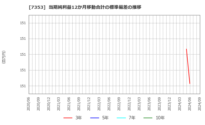 7353 ＫＩＹＯラーニング(株): 当期純利益12か月移動合計の標準偏差の推移