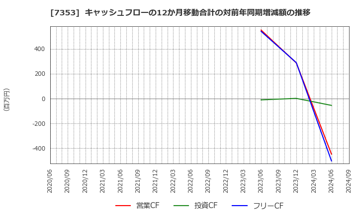 7353 ＫＩＹＯラーニング(株): キャッシュフローの12か月移動合計の対前年同期増減額の推移