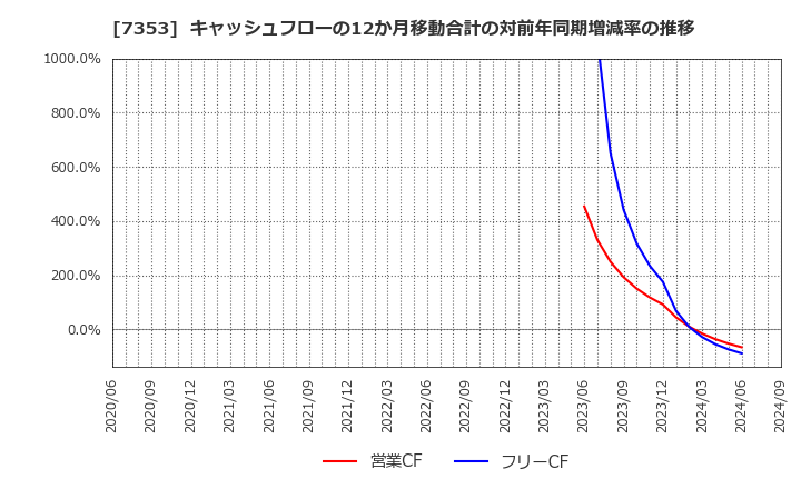 7353 ＫＩＹＯラーニング(株): キャッシュフローの12か月移動合計の対前年同期増減率の推移