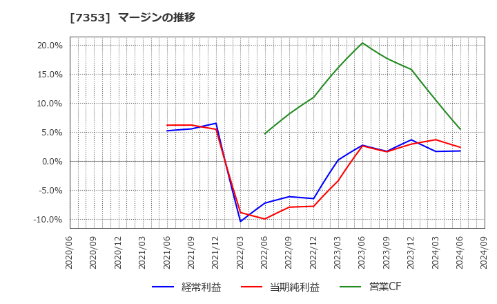 7353 ＫＩＹＯラーニング(株): マージンの推移