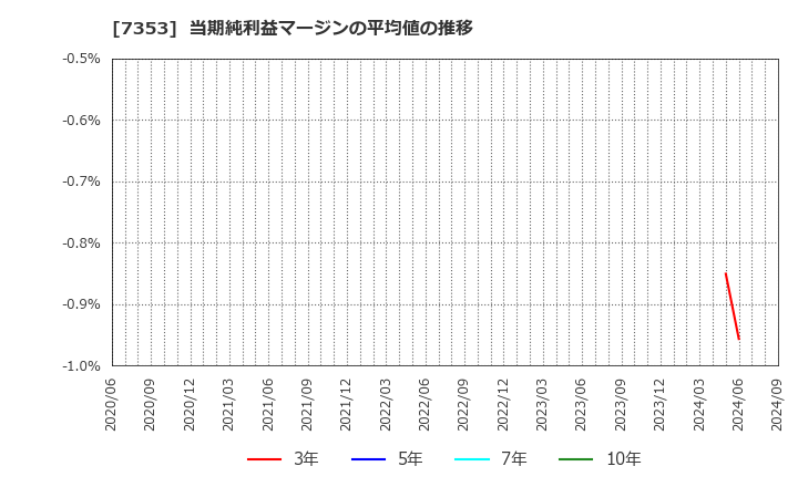 7353 ＫＩＹＯラーニング(株): 当期純利益マージンの平均値の推移