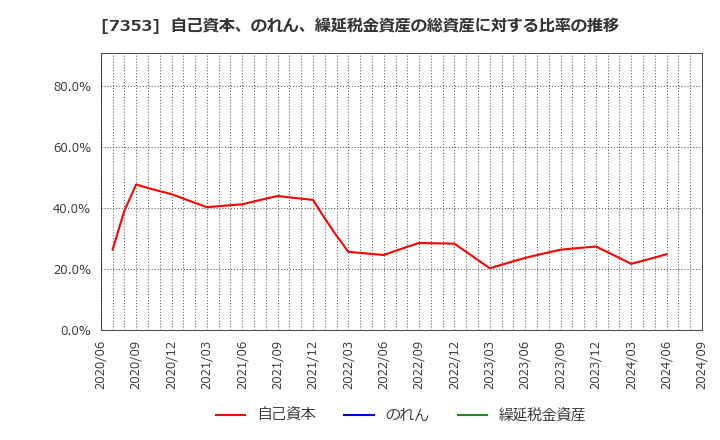 7353 ＫＩＹＯラーニング(株): 自己資本、のれん、繰延税金資産の総資産に対する比率の推移