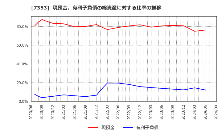 7353 ＫＩＹＯラーニング(株): 現預金、有利子負債の総資産に対する比率の推移