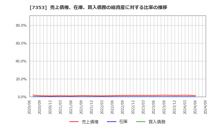 7353 ＫＩＹＯラーニング(株): 売上債権、在庫、買入債務の総資産に対する比率の推移