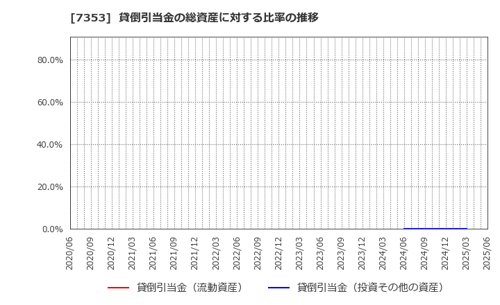 7353 ＫＩＹＯラーニング(株): 貸倒引当金の総資産に対する比率の推移