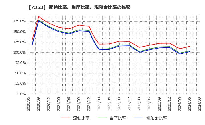 7353 ＫＩＹＯラーニング(株): 流動比率、当座比率、現預金比率の推移