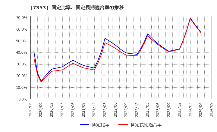 7353 ＫＩＹＯラーニング(株): 固定比率、固定長期適合率の推移