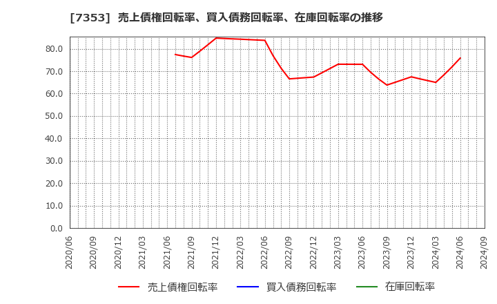 7353 ＫＩＹＯラーニング(株): 売上債権回転率、買入債務回転率、在庫回転率の推移