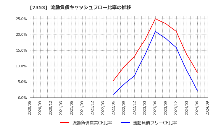 7353 ＫＩＹＯラーニング(株): 流動負債キャッシュフロー比率の推移