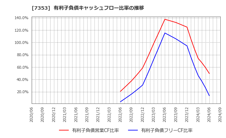 7353 ＫＩＹＯラーニング(株): 有利子負債キャッシュフロー比率の推移