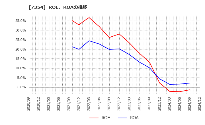 7354 (株)ダイレクトマーケティングミックス: ROE、ROAの推移