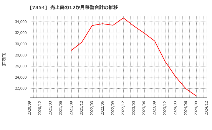 7354 (株)ダイレクトマーケティングミックス: 売上高の12か月移動合計の推移