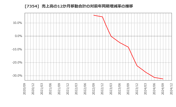 7354 (株)ダイレクトマーケティングミックス: 売上高の12か月移動合計の対前年同期増減率の推移