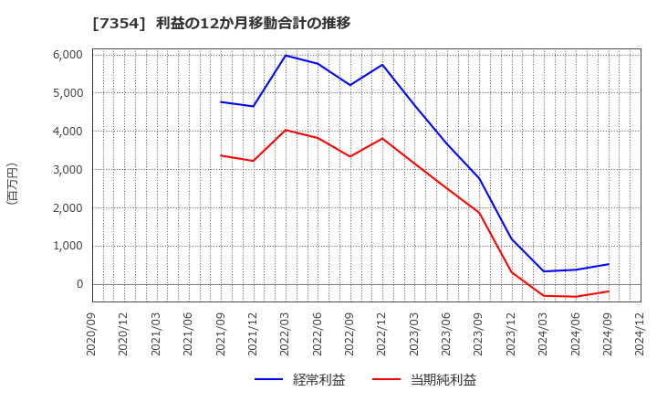 7354 (株)ダイレクトマーケティングミックス: 利益の12か月移動合計の推移