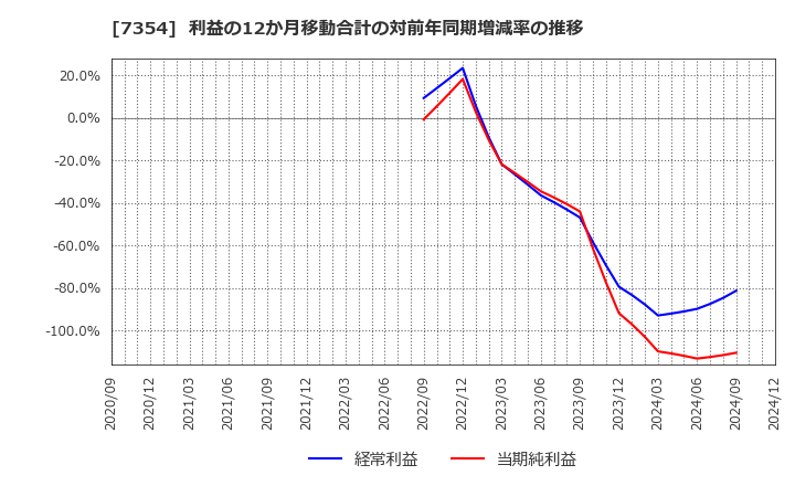 7354 (株)ダイレクトマーケティングミックス: 利益の12か月移動合計の対前年同期増減率の推移