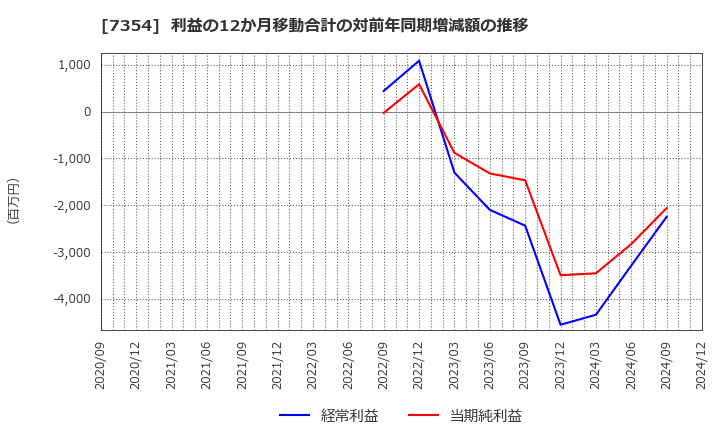 7354 (株)ダイレクトマーケティングミックス: 利益の12か月移動合計の対前年同期増減額の推移