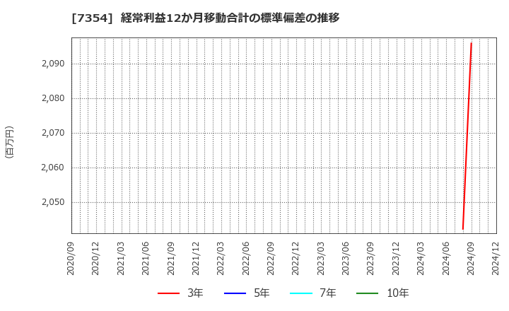 7354 (株)ダイレクトマーケティングミックス: 経常利益12か月移動合計の標準偏差の推移