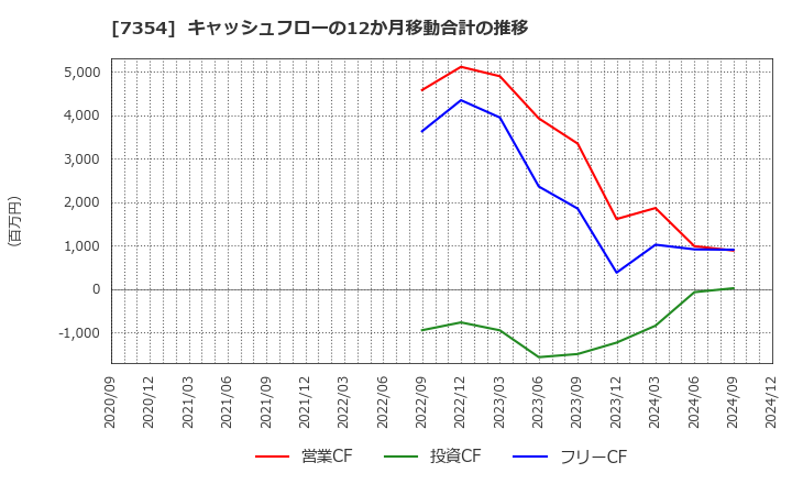 7354 (株)ダイレクトマーケティングミックス: キャッシュフローの12か月移動合計の推移