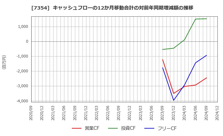 7354 (株)ダイレクトマーケティングミックス: キャッシュフローの12か月移動合計の対前年同期増減額の推移