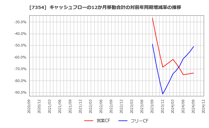 7354 (株)ダイレクトマーケティングミックス: キャッシュフローの12か月移動合計の対前年同期増減率の推移