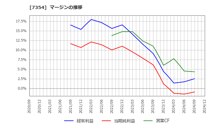 7354 (株)ダイレクトマーケティングミックス: マージンの推移