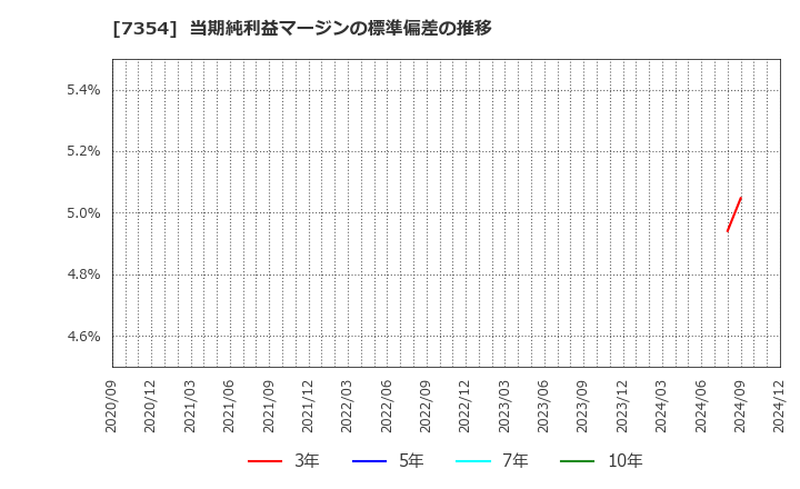 7354 (株)ダイレクトマーケティングミックス: 当期純利益マージンの標準偏差の推移