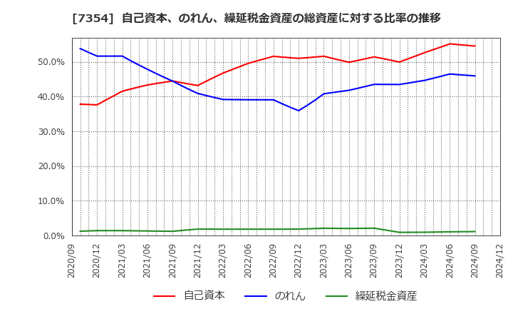 7354 (株)ダイレクトマーケティングミックス: 自己資本、のれん、繰延税金資産の総資産に対する比率の推移