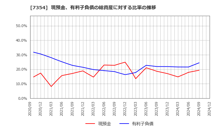 7354 (株)ダイレクトマーケティングミックス: 現預金、有利子負債の総資産に対する比率の推移