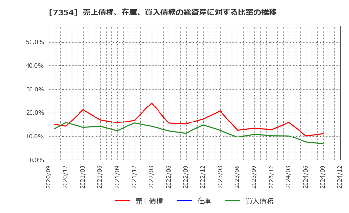 7354 (株)ダイレクトマーケティングミックス: 売上債権、在庫、買入債務の総資産に対する比率の推移