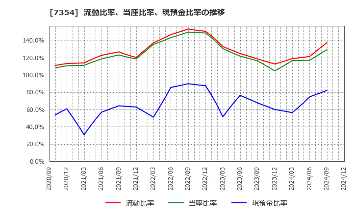 7354 (株)ダイレクトマーケティングミックス: 流動比率、当座比率、現預金比率の推移